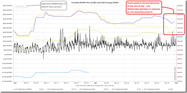 2017-05-04-NEMreviewv7-trendedVICprices