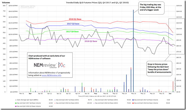 2017-06-06-NEMreview-trendedQLDprices