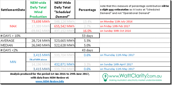 2017-06-30-NEMreview-table-DailyWindStats