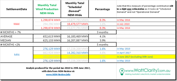 2017-06-30-NEMreview-table-MonthlyWindStats