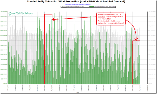 2017-06-30-NEMreview-trended-DailyWindNEMWide
