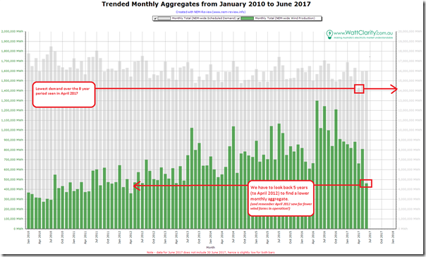 2017-06-30-NEMreview-trended-MonthlyWindNEMWide