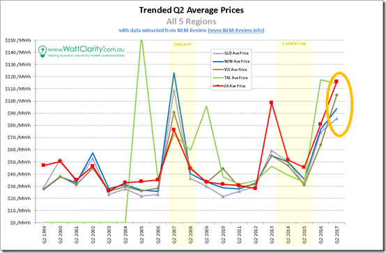 Trended Maximum, minimum and Average Quarterly spot price for ALL REGIONS with data from NEM-Review
