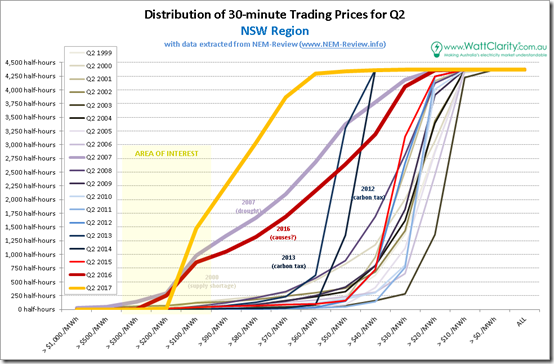 Distributions of half-hourly spot prices for NSW with data from NEM-Review