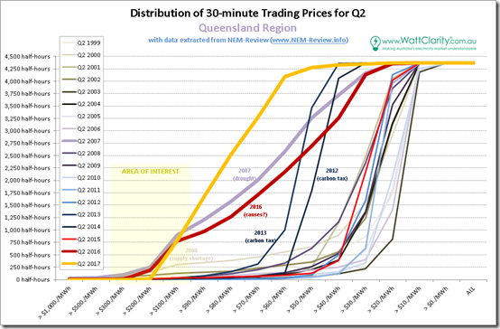 Distributions of half-hourly spot prices for QLD with data from NEM-Review