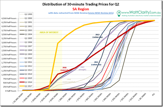 Distributions of half-hourly spot prices for SA with data from NEM-Review