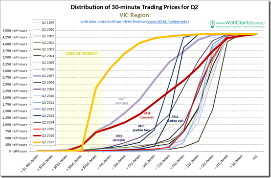 Distributions of half-hourly spot prices for VIC with data from NEM-Review