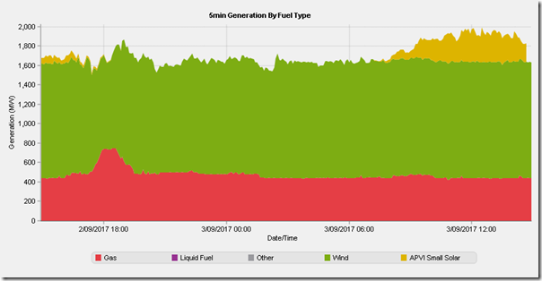 2017-09-03-at-14-55-NEMwatch-trendedoutput