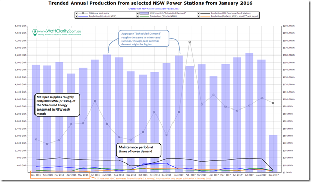 2017-09-13-NEMreview6-trendedmonthlyNSWproduction