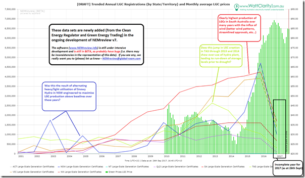 2017-09-26-NEMreview-TrendedAnnualLGCandMonthlyAverageLGCprices