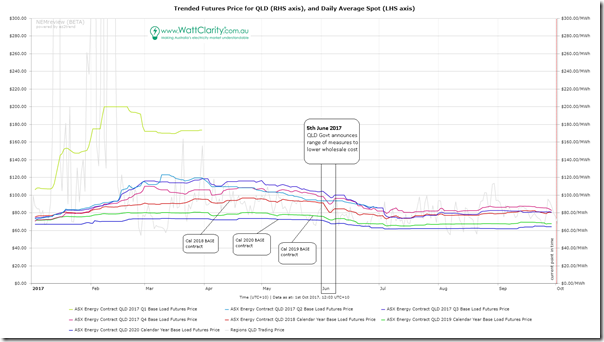 2017-10-01-NEMreview7-trendedQLDfuturesprices