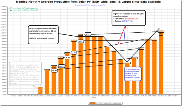 2017-11-16-NEMreview-MonthlyAverageSolar