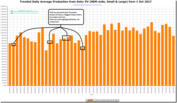 2017-11-18-NEMreview-DailyAverageSolarOctNov2017