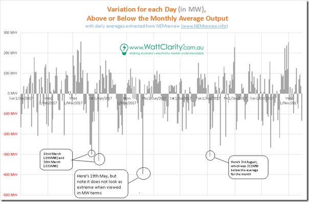 2017-11-18-NEMwideSolar-DayVarFromAverageMW