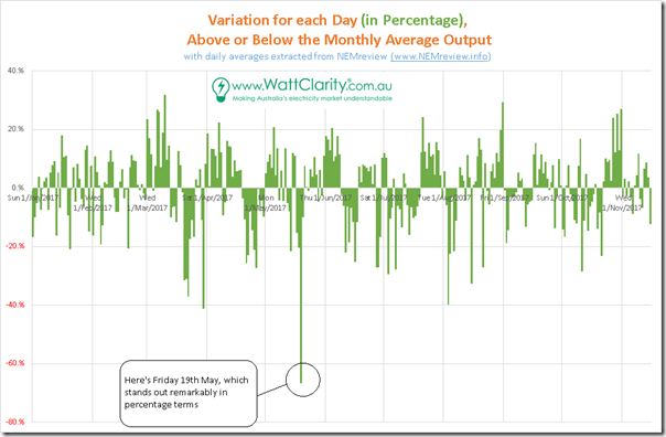 2017-11-18-NEMwideSolar-DayVarFromAveragePercent