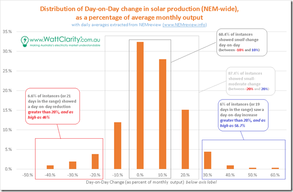 2017-11-18-NEMwideSolar-DayonDay