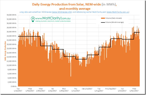 2017-11-23-chart1-dailyproduction-allsolar