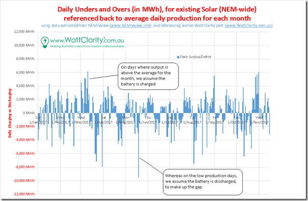 2017-11-23-chart2-dailysurplusordeficit-allsolar