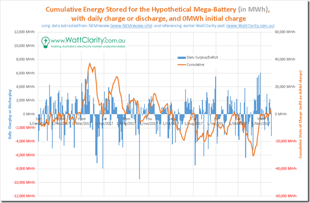 2017-11-23-chart3-cumulativestorage-allsolar