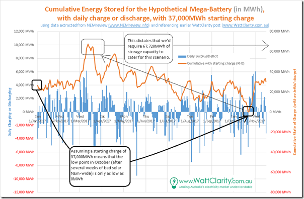 2017-11-23-chart4-cumulativestorageheadstart-allsolar