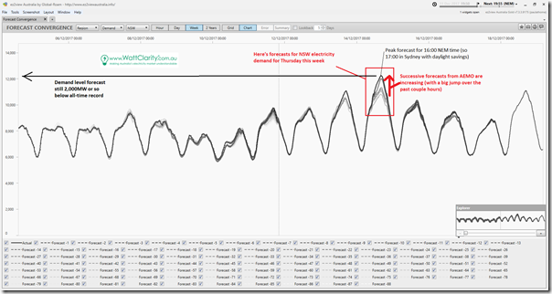 2017-12-11-at-19-50-ez2view-ForecastConvergence-DemandinNSW