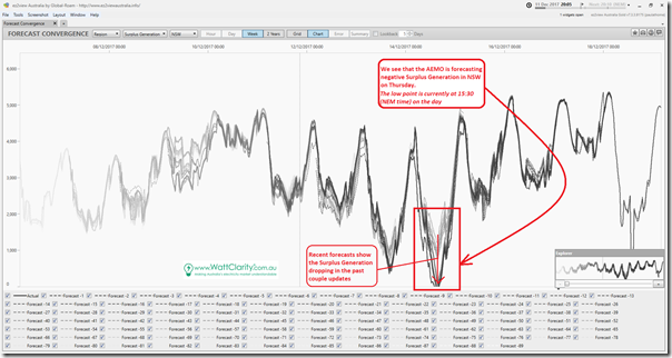 2017-12-11-at-20-05-ez2view-ForecastConvergence-SurplusGenerationNSW
