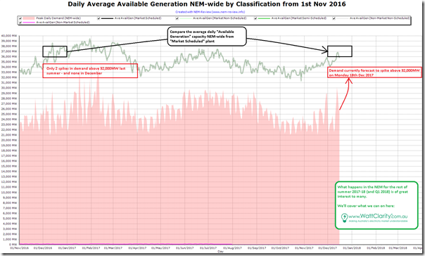 2017-12-17-NEMreview6-DailyAvailGenAVE-DailyDemandMAX