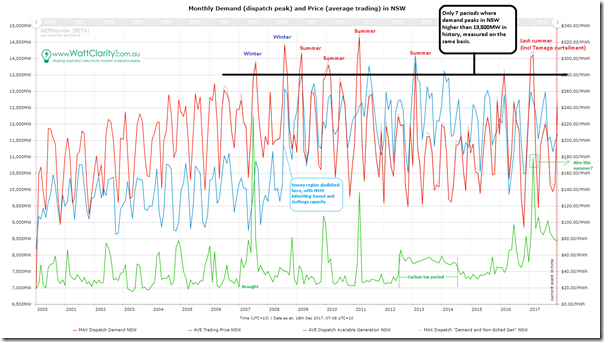 2017-12-18-NEMreview7-monthlydemandNSW
