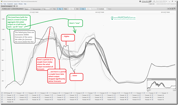 2017-12-27-at-15-00-ez2view-ForecastConvergence-WindandSolarSA