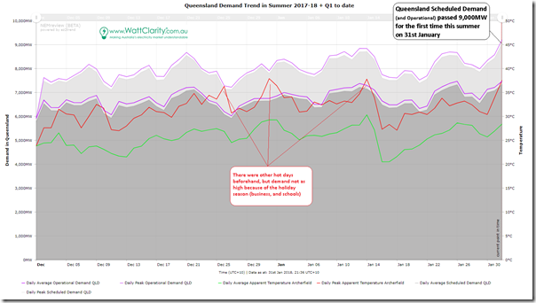 2018-01-31-NEMreview7-QLDdemandforSummer