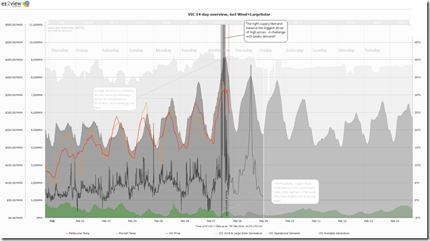 14-day trend of supply and demand in the NEM