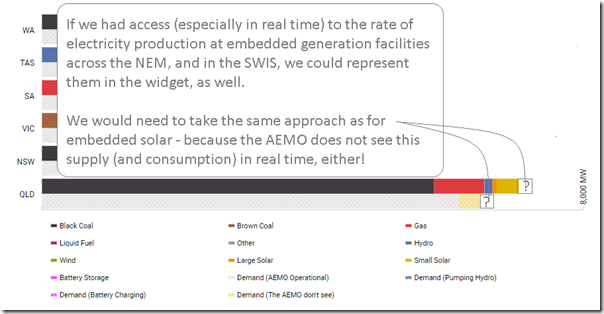 Across the world, the rate of electricity generation from embedded generation facilities on commercial and industrial sites is also invisible to the market operator (like the AEMO)