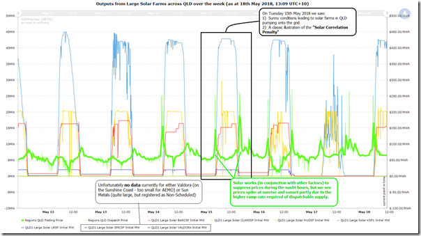 2018-05-18-NEMreview7-SolarAcrossTheWeekinQLD