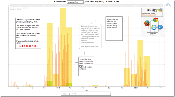 A first look at AEMO's new MT PASA data sets, using the Trends Engine within ez2view