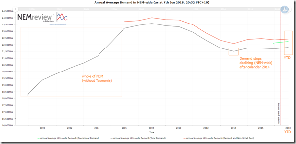 2018-06-07-NEMreview7-NEMwidedemand-annualaverage