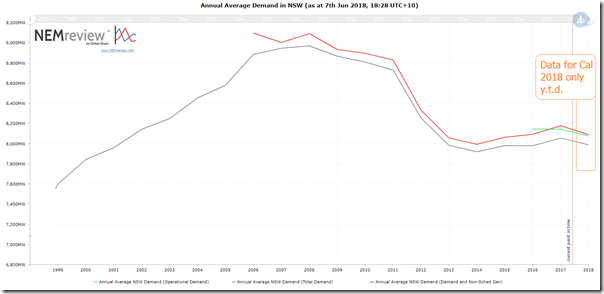 2018-06-07-NEMreview7-NSWdemand-annualaverage