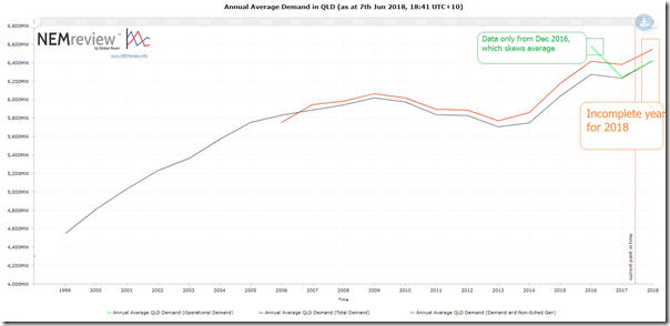 2018-06-07-NEMreview7-QLDdemand-annualaverage