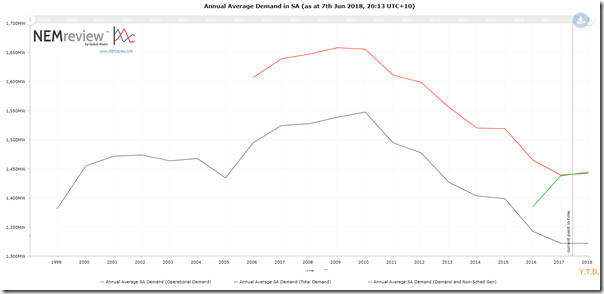 2018-06-07-NEMreview7-SAdemand-annualaverage