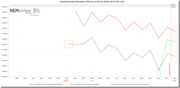 2018-06-07-NEMreview7-TASdemand-annualaverage