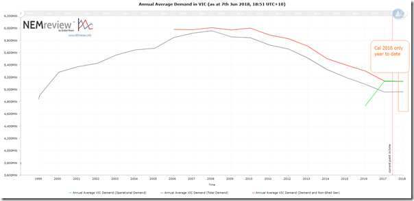 2018-06-07-NEMreview7-VICdemand-annualaverage