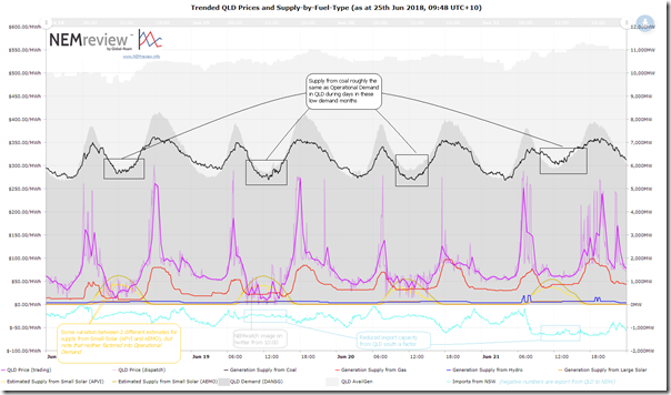 2018-06-25-NEMreview7-TrendedQLDRegion-18Juneto21June-annotated