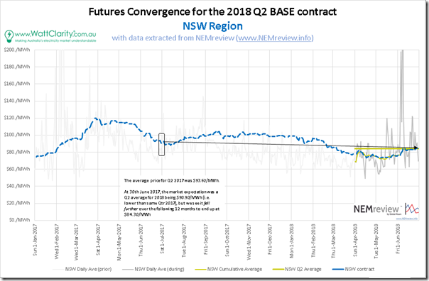 2018-07-01-NSW3-FuturesConvergence