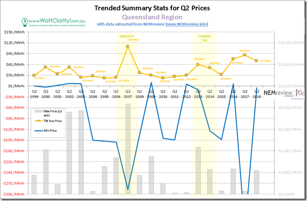 2018-07-01-QLD1-TrendedAverage