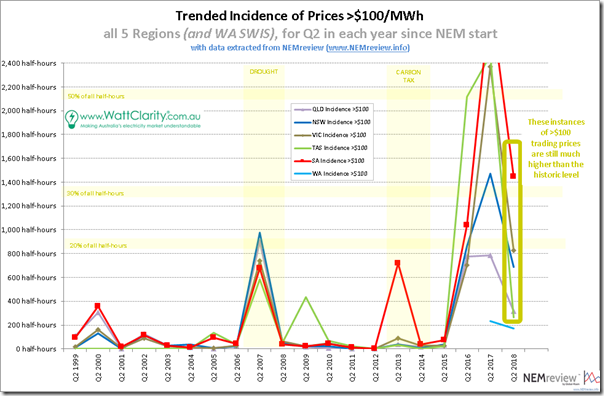 2018-07-01-Summary2-TrendedIncidence-Above100