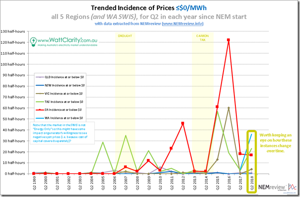 2018-07-01-Summary3-TrendedIncidence-Sub0