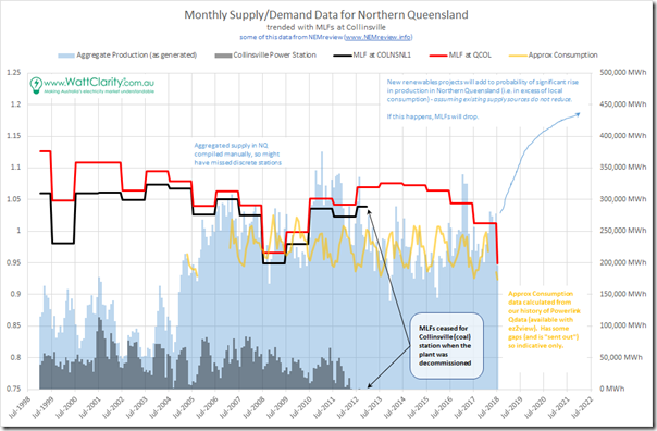 2018-07-25-WattClarity-NorthernQueensland-trendofMLFs