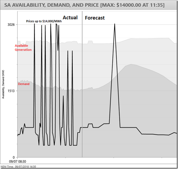 High SA Prices on Monday 9 July–Business as Usual?