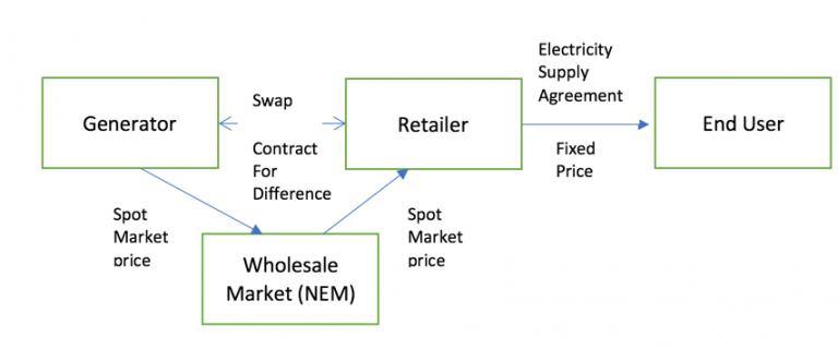 How To Reduce Electricity Costs – Part 3 - WattClarity