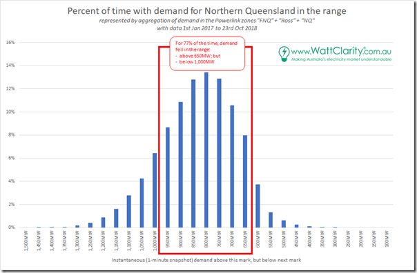 2018-10-29-distribution-DemandinNorthernQLD