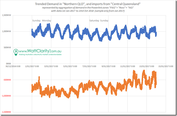 2018-10-29-trendedsample-DemandinNorthernQLD